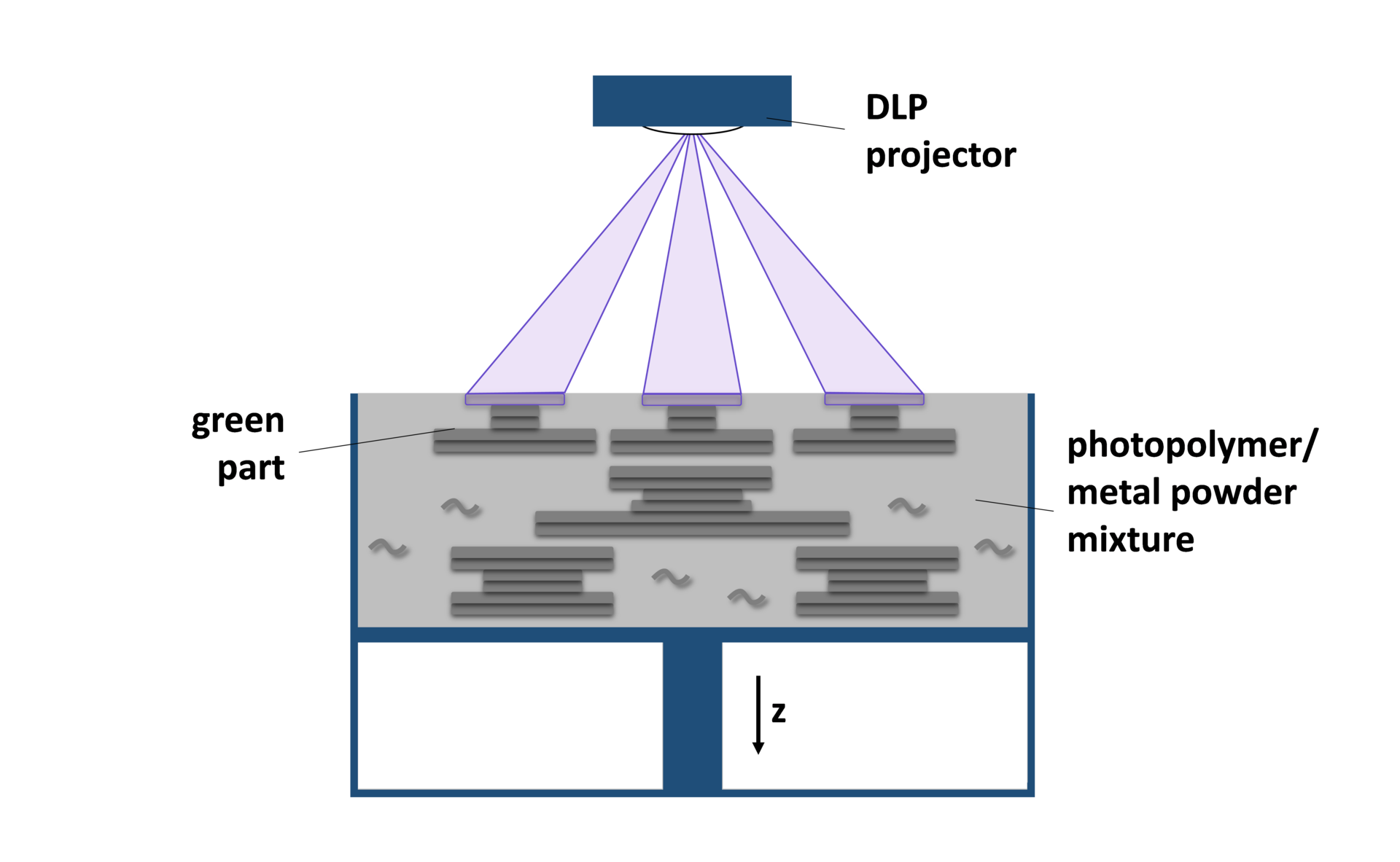 A diagram of a metal manufacturing process for printed parts