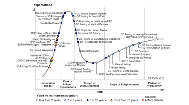 Gartner 2017 3D printing