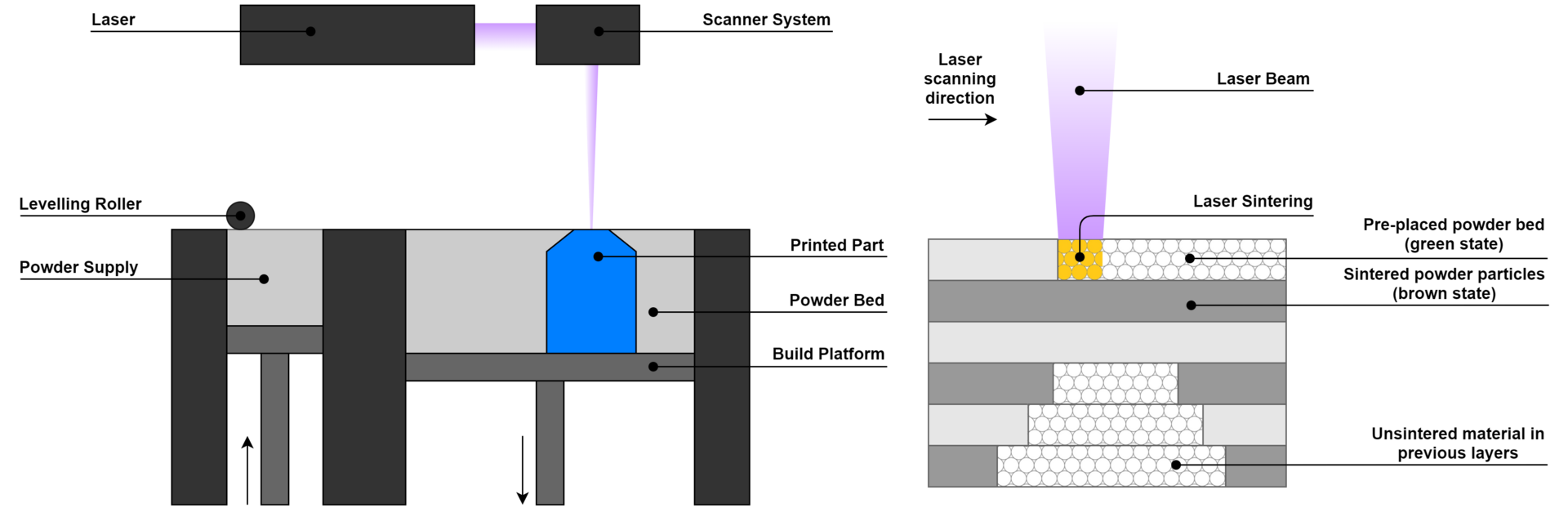 A diagram showing a laser sintering a powder bed