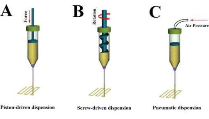 Image shows diagram 3 methods of 3D bioprinting