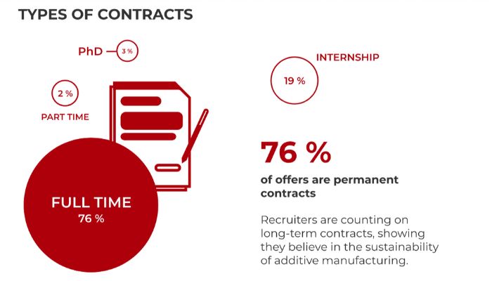 3D printing job trends 2022
