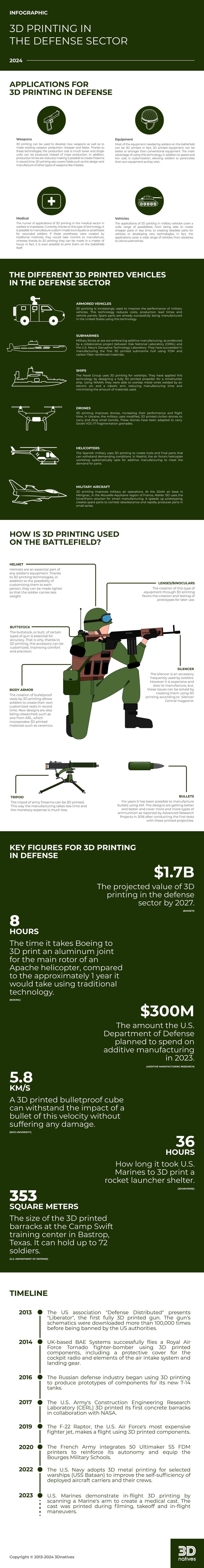 Infographic on 3D printing in defense
