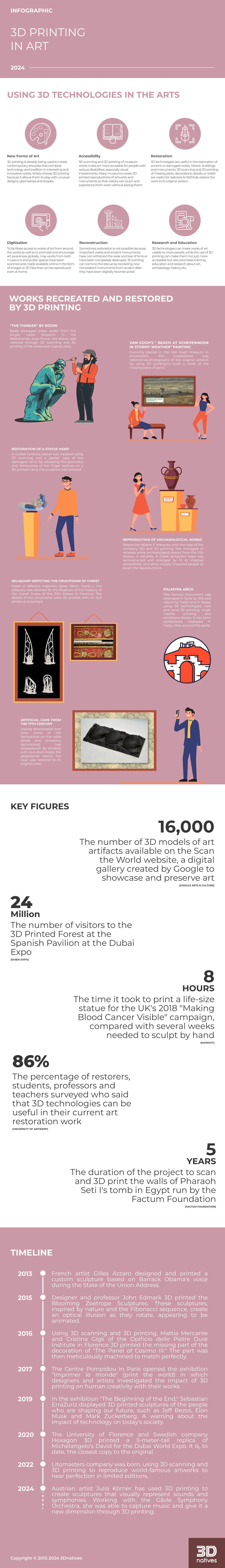 3D technologies art