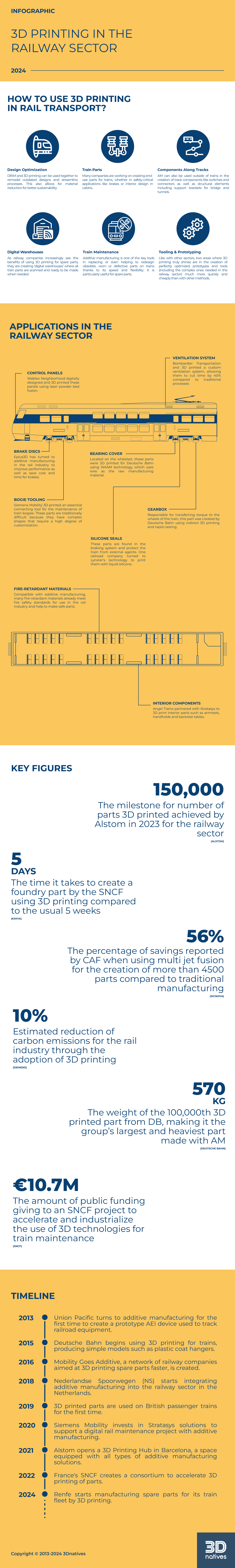3D printing railway