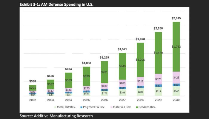 DoD Additive Manufacturing