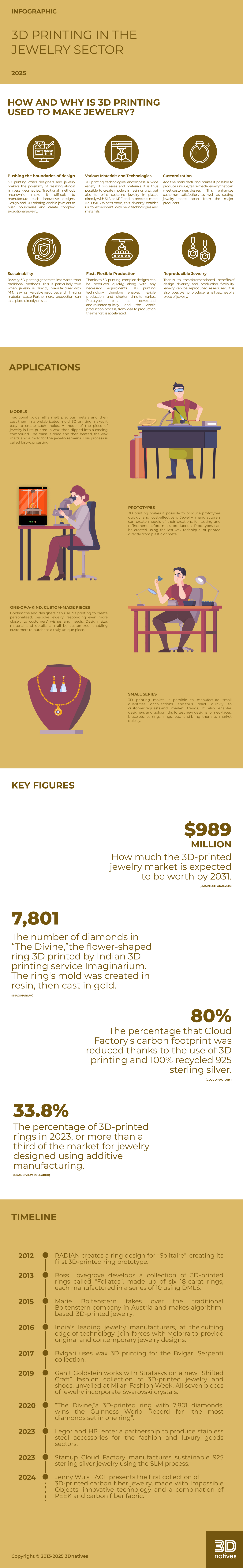 Infographic 3D printing jewelry