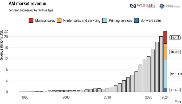 Wohlers Reports 2025