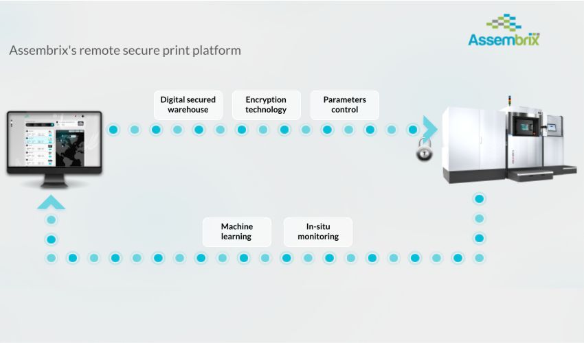 Assembrix’s Software for Secure and Scalable Additive Manufacturing