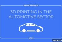 3D Printing Reshaping the Automotive World