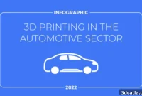 3D Printing Reshaping the Automotive World