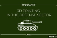 Revolutionizing Defense with 3D Printing