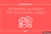 3D Printing The Game Changer in Sports and the Olympics