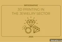 How 3D Printing is Transforming the Jewelry Industry