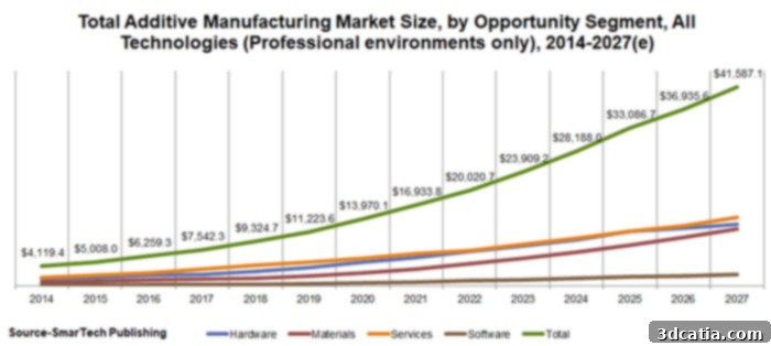 additive manufacturing market