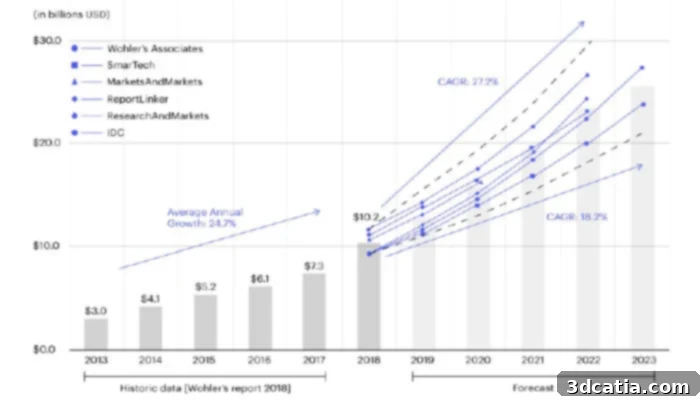 3D Hubs Report: Additive Manufacturing Market Growth