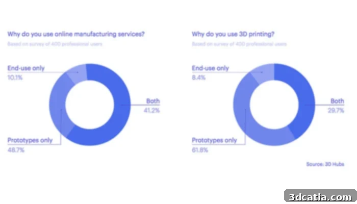 3D Hubs Report: Industry Applications of 3D Printing