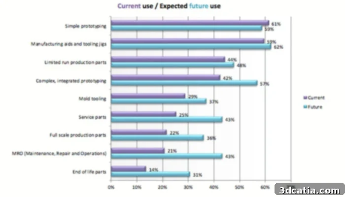 3D Printing Adoption for Large Scale Production: Survey Data Highlights Opportunities and Challenges