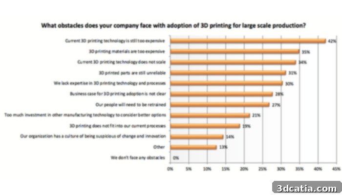 Survey Data: Benefits of 3D Printing for Large Scale Production in Industrial Settings