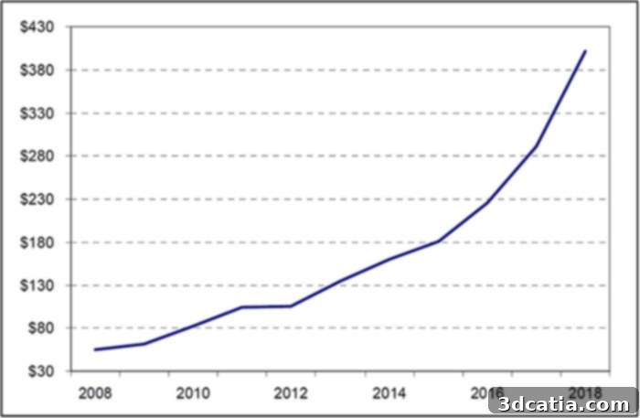 Sales of materials for polymer powder bed fusion were at an all-time high in 2018. Figures are in millions of dollars