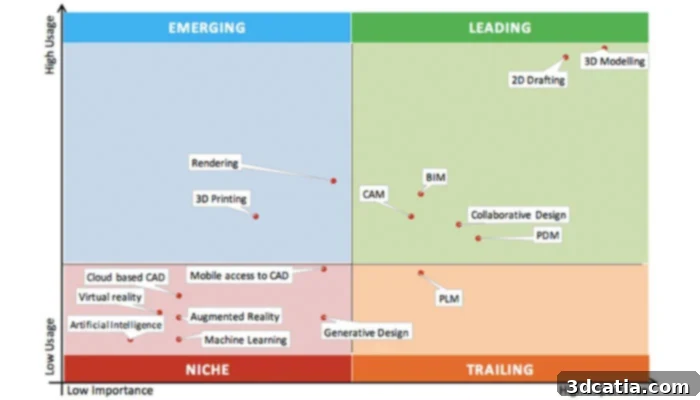 Importance and Usage of CAD Technologies Chart