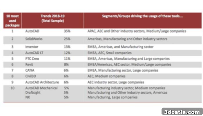 Most Used CAD Software Solutions in 2018/2019