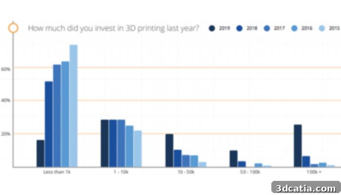 The State of 3D Printing 2019