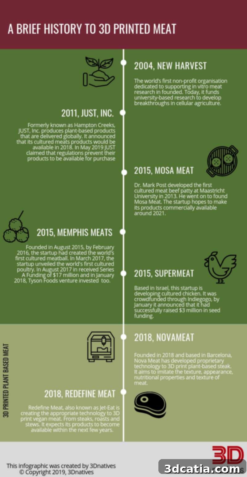 3D Printed Meat: Is the Future of Protein Completely Animal-Free? 9 3D printed meat