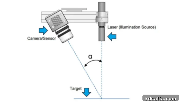 Laser Scanner Versus Structured Light Scanner Making The Right Choice 2 laser triangulation