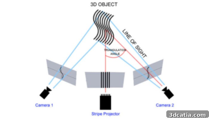 Laser Scanner Versus Structured Light Scanner Making The Right Choice 4 structured light