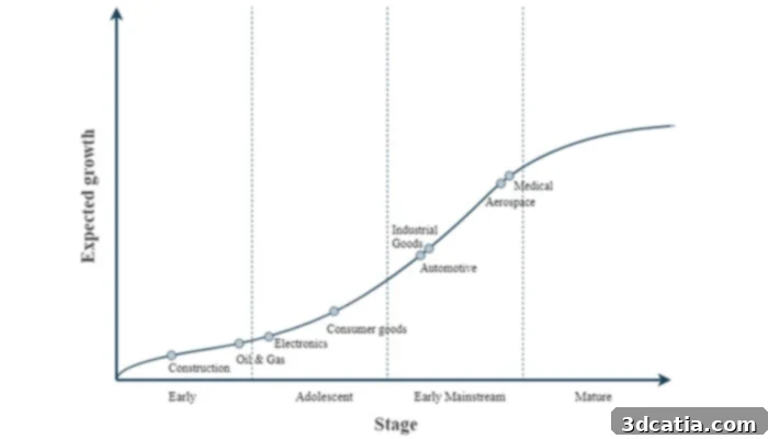Additive Manufacturing Adoption Across Industries Maturity Chart