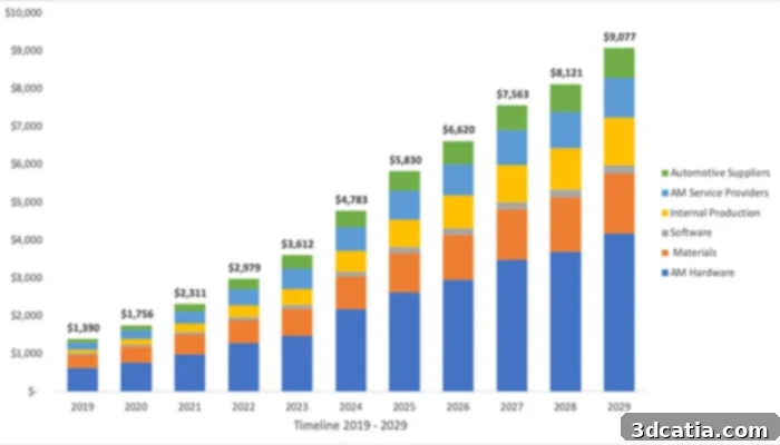 Automotive 3D Printing Revenue for Finished Parts