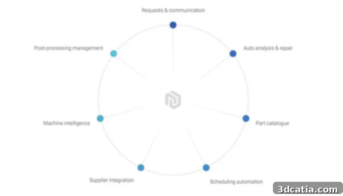 The AMFG software solution is a complete, end-to-end workflow management solution for AM