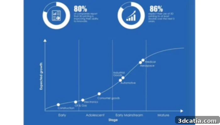 AMFG’s infographic on the adoption of 3D printing by different industries | Credits: AMFG