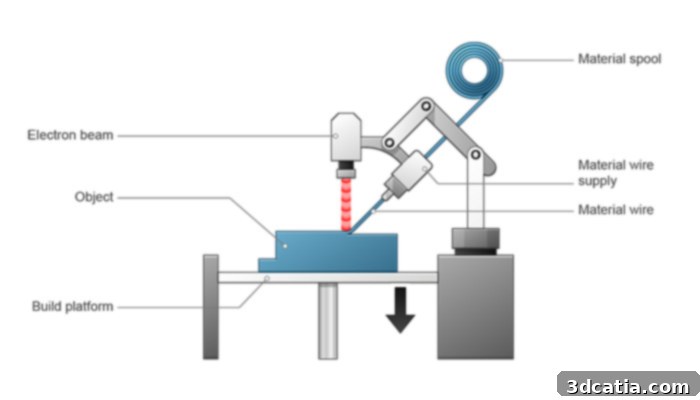 A schematic diagram illustrating the Directed Energy Deposition (DED) process using an electron beam, showing the material feedstock, energy source, and deposited layers.