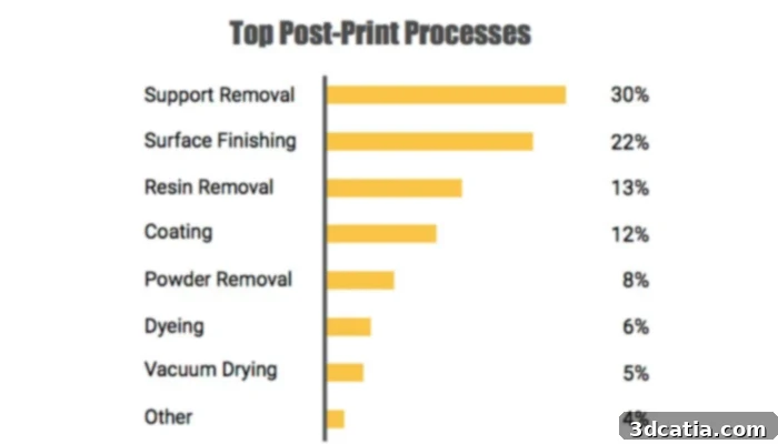trends 3d post-printing automation