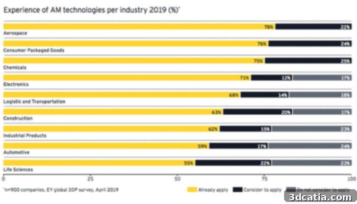 Comparison of 3D printing adoption rates across different industries, highlighting the rapid growth in diverse sectors.