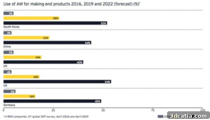 Global forecast for 3D printing adoption in serial production by region, showing Asia's leadership.
