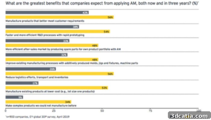 Key benefits of 3D printing, including supply chain optimization, cost reduction, and customization, according to industry survey.