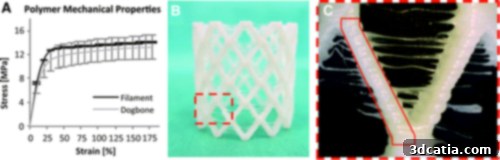Diagram showing stress-strain curves of polymer wire and dog bone samples, a 3D printed prototype, and computational geometry adjusted for prototype dimensions.