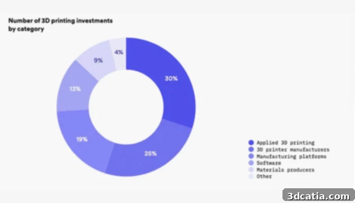 3D printing market growth trends from 3D Hubs report