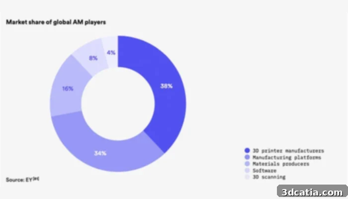3D printing market share distribution by player type