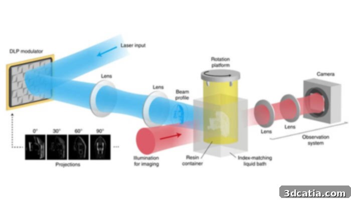 Diagram illustrating EPFL's volumetric 3D printing technology, showing laser beams converging within a rotating vat of liquid polymer to form a 3D object.