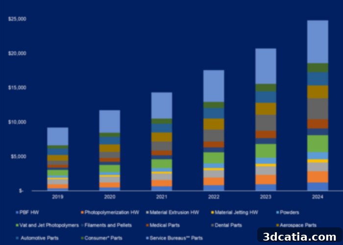Polymer additive manufacturing market revenue growth from 2019 to 2024