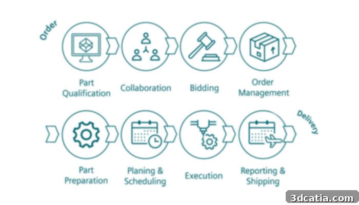 Siemens’ AM Network is a collaboration platform designed to streamline and digitalize the end-to-end business processes for the industrial additive manufacturing community