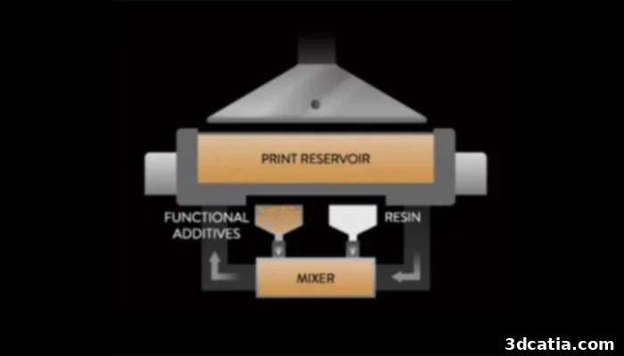 Fortify Continuous Kinetic Mixing (CKM) system ensures uniform distribution of functional additives in 3D printing resin.