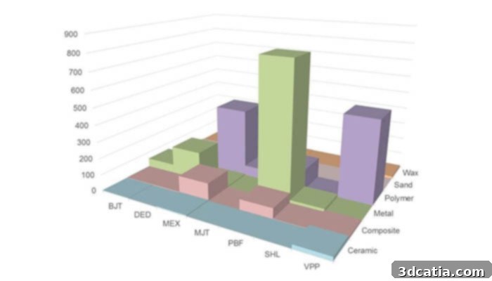 3D Printing Material Diversity by Technology