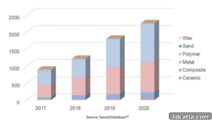 AM Material Suppliers Growth