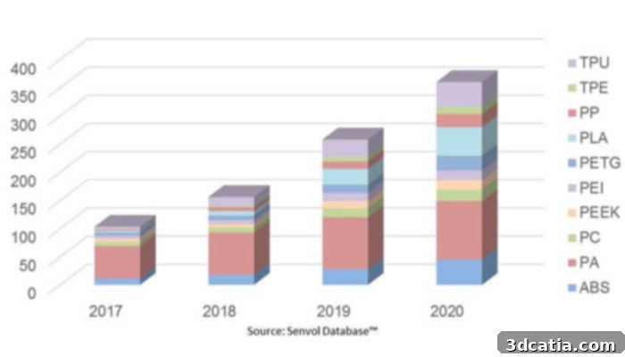 Thermoplastics Material Trends