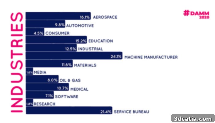 Reimagining Additive Manufacturing Events 2 DAMM2020 Virtual Event Success
