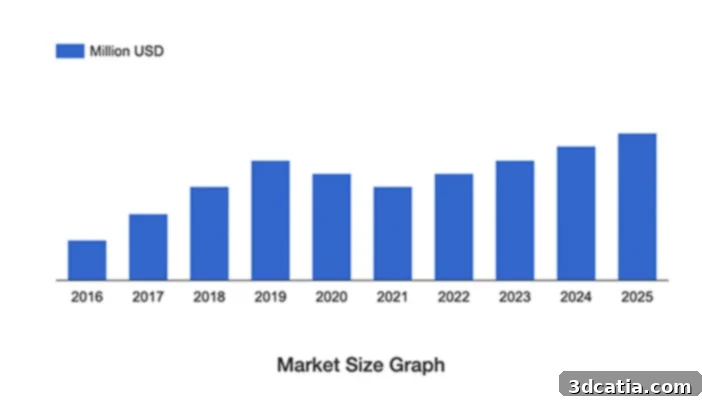 The market for 3D printed medicines has experienced significant growth, highlighting the industry's rapid adoption.